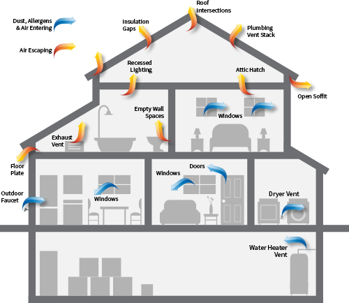 Where does my home leak money?